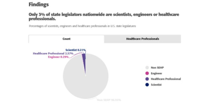 Lab Findings