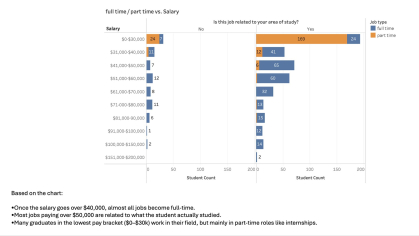 MI full time versus part time salary chart
