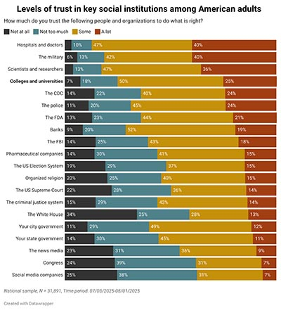 Trust in social institutions